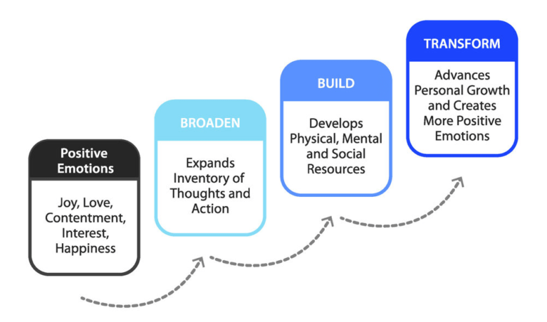 Broaden & Build Theory | Positive Prime | Positive Psychology